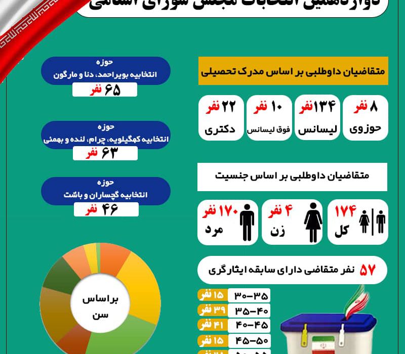 22 نفر دکتر درمیان داوطلبان انتخابات مجلس کهگیلویه‌وبویراحمد